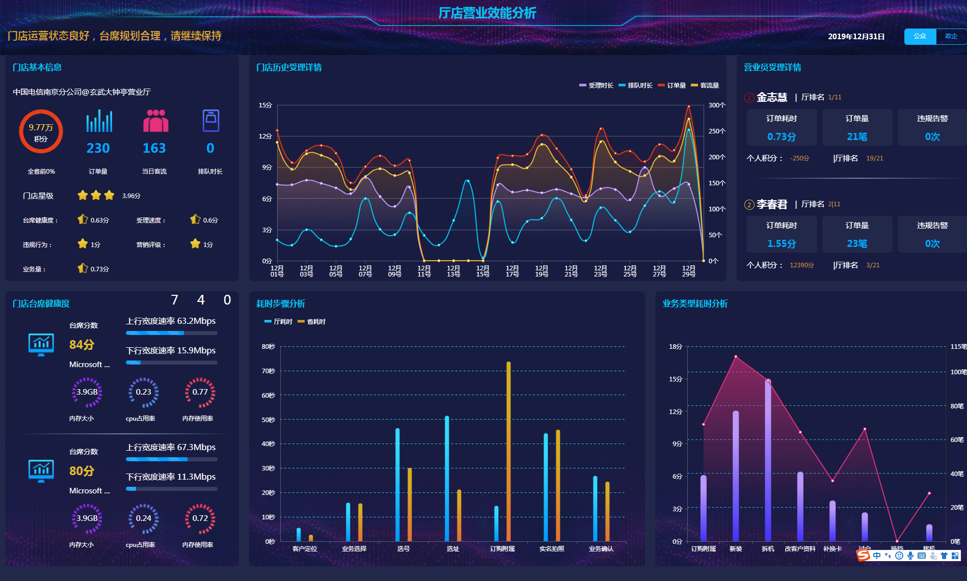 厅店效能大屏监控看板